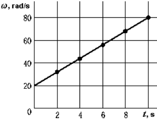  The data used to construct the graph were taken from the tachometer of an airplane a tachometer measures the angular speed of an engine) . The angular acceleration during the 10 s interval was A)   3.0 rad/s<sup>2</sup>.<sup> </sup>  B)   6.0 rad/s<sup>2</sup>.<sup> </sup>  C)   8.0 rad/s<sup>2</sup>.<sup> </sup>  D)   20 rad/s<sup>2</sup>.<sup> </sup>  E)   38 rad/s<sup>2</sup>.<sup> </sup> 