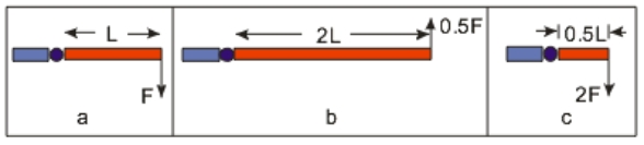   The diagrams above show the application of a force to a level arm. Which diagram has the largest magnitude)  torque about the hinge? A)  a B)  b C)  c D)  They are the same. E)  Unable to determine.