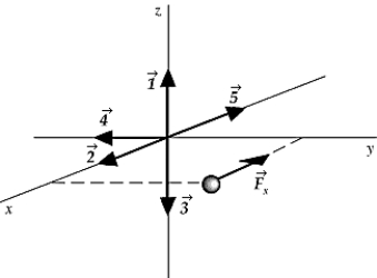   A force   <sub>x</sub> in the negative x direction is applied to a particle in the xy plane. The arrow that best represents the torque produced by   <sub>x</sub> on the particle with respect to the origin is A)    B)    C)    D)    E)   