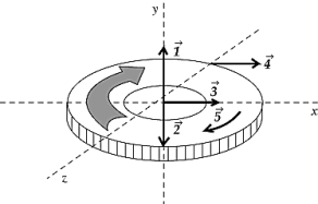   A phonograph turntable in the xz plane is rotating clockwise as viewed from above. The vector that represents the torque with which the motor turns the table is A)    . B)    . C)    . D)    . E)    .
