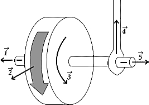   A wheel is set spinning and is then hung by a rope placed at one end of the axle. If the wheel is spinning as shown, the angular momentum of the wheel could be represented by vector A)    . B)    . C)    . D)    . E)    .