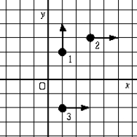  Particles 1, 2, and 3 have equal masses and equal speeds. The angular momentum with respect to the origin for these three masses is A)  the same for each particle. B)  greatest for particle 1. C)  greatest for particle 2. D)  greatest for particle 3. E)  least for particle 2.