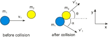   A puck of mass m<sub>1</sub> and initial velocity v<sub>1</sub> collides elastically with a second puck of mass m<sub>2</sub>, which is initially at rest. After the collision, m<sub>1</sub> moves with velocity v<sub>1</sub>' at an angle below the x axis)  and m<sub>2</sub> moves with velocity v<sub>2</sub>' at an angle above the x axis) . Which of the following statements is true? A)  Momentum is conserved in the x direction. B)  Momentum is conserved in the y direction. C)  The total momentum before equals the total momentum after the collision. D)  The kinetic energies are conserved. E)  All of the above statements are true.