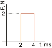 Calculate the impulse delivered by the force shown in the figure below.   A)  1.0 mN s B)  2.0 mN s C)  4.0 mN s D)  10.0 mN s E)  40.0 mN s