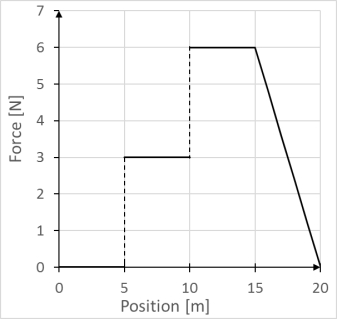 A particle that is subjected to a variable force travels a distance of 20 m in a straight line in the same direction as the force. Picture shows the force exerted on the particle as a function of the position:   What was the total work done by this force during the full 20-m trip? A)  15 J B)  30 J C)  45 J D)  60 J E)  75 J