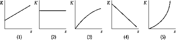   You release an object from rest at a high altitude. If air resistance is considered, the curve that best represents the kinetic energy of the body as a function of the distance fallen is A)  1)  B)  2)  C)  3)  D)  4)  E)  5) 