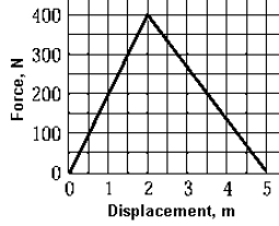   In pushing a load, a woman exerts a force as given by the graph. What was the total work done by the woman? A)  400 J B)  200 J C)  2000 J D)  1000 J E)  500 J
