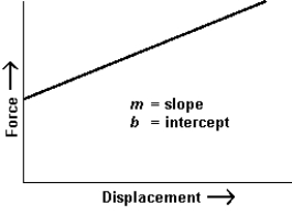   The graph represents the force acting on a body plotted against the displacement of the body in the direction of the force. The total work done by the force from x = 0 to x = x is A)  m B)  mx<sup>2</sup> + b C)    · mx<sup>2</sup> + b D)  mx + b E)    · mx<sup>2</sup> + bx