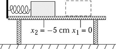   A mass m = 2.5 kg is sliding along a frictionless table with initial speed v as shown in the figure. It strikes a coiled spring that has a force constant k = 500 N/m and compresses it a distance x<sub>2</sub> - x<sub>1</sub> = -5.0 cm. The initial speed v of the block was A)  0.71 m/s B)  1.0 m/s C)  1.4 m/s D)  0.50 m/s E)  1.7 m/s
