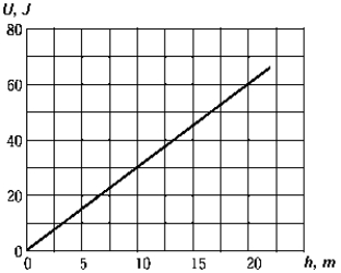   The graph shows a plot of the gravitational potential energy U of a 1.0-kg body as a function of its height h above the surface of a planet. The acceleration due to gravity at the surface of the planet is A)  0.25 m/s<sup>2 </sup> B)  9.8 m/s<sup>2 </sup> C)  4.0 m/s<sup>2 </sup> D)  3.0 m/s<sup>2 </sup> E)  0.3 m/s<sup>2</sup>