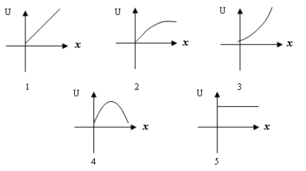 Which graph best represents potential energy as a function displacement from equilibrium for a stretched spring?   A)  1)  B)  2)  C)  3)  D)  4)  E)  5) 
