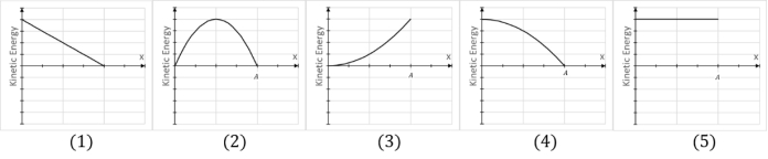 Which graphbest represents kinetic energy as a function of displacement from equilibrium for a mass attached to a spring displacing from to ?   A)  1)  B)  2)  C)  3)  D)  4)  E)  5) 