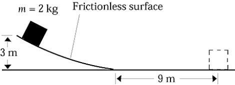 The block shown in the figure is sliding on a frictionless surface before reaching the rough, leveled patch. If it takes the block 9.0 m to stop, what is the coefficient of kinetic friction between the block and the surface.   A)  3.14 m/s B)  0.33 C)  0.66 D)  3.0 E)  3.3