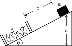   Assuming the incline to be frictionless and the zero of gravitational potential energy to be at the elevation of the horizontal line, A)  the kinetic energy of the block just before it collides with the spring will be equal to mgh. B)  the kinetic energy of the block when it has fully compressed the spring will be equal to mgh. C)  the potential energy of the block when it has fully compressed the spring will be zero. D)  the energy stored in the spring plus the gravitational potential energy of the block when it has fully compressed the spring will be equal to mgh. E)  the potential energy of the block when it has fully compressed the spring will be