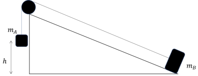    A hanging block A m<sub>A</sub> = 15 kg)  is connected by a light cable and a pulley wheel to a second block B m<sub>B</sub> = 10 kg)  situated at the bottom of a frictionless inclined plane with angle 30 \degree to the horizontal. If the hanging block is released from rest 5.0 m above the ground, find the maximum distance that block B travels up along the inclined plane. A)  5.0 m B)  4.0 m C)  2.3 m D)  7.3 m E)  6.5 m 