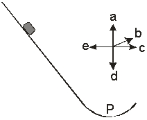 A block slides down a frictionless incline. The path at the bottom of the incline is an arc of a circle. Using the compass rose, the direction of the net force on the block at the bottom of the arc point P)  is along   A)  a. B)  b. C)  c. D)  d. E)  e.