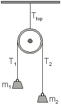   A frictionless pulley of negligible mass is hung from the ceiling using a rope, also of negligible mass. Two masses, m<sub>1</sub> and m<sub>2</sub> m<sub>1</sub> < m<sub>2</sub>)  are connected to the rope over the pulley. The masses are free to drop. The magnitude of the tension T<sub>top</sub> is ____ the sum of the tensions T<sub>1</sub> and T<sub>2</sub>. A)  less than B)  equal to C)  greater than D)  not related to E)  dependent on T<sub>top</sub>