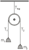   A frictionless pulley of negligible mass is hung from the ceiling using a rope, also of negligible mass. Two masses, m<sub>1</sub> and m<sub>2</sub> m<sub>1</sub> < m<sub>2</sub>)  are connected to the rope over the pulley. The masses are free to drop. The magnitude of the tension T<sub>top</sub> is ______ the sum of the weights W<sub>1</sub> = m<sub>1</sub>g and W<sub>2 </sub>= m<sub>2</sub>g. A)  less than B)  equal to C)  greater than D)  not related to E)  dependent on T<sub>1</sub> and T<sub>2</sub>.