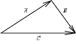 The vector equation that describes the relationship among vectors   ,   , and   is   A)    . B)    . C)    . D)    . E)    .