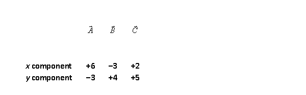 Three vectors,   ,   , and   have the following x and y components:   The magnitude of the resultant of   ,   , and   is A)  3.3. B)  5.0. C)  11. D)  7.8. E)  14.