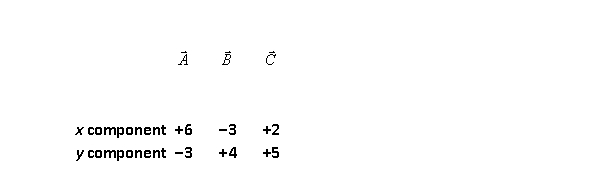 Three vectors,   ,   , and   have the following x and y components:   The angle that the resultant makes with the positive direction of the x axis is A)  1.2º. B)  36º. C)  50º. D)  40º. E)  70º.