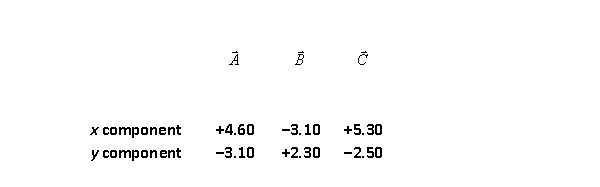 Vectors   ,   , and   have the following components, expressed in arbitrary units:   Vector   is defined so that   = 0 The magnitude and direction of   relative to the positive x axis are A)  7.6 units at -26º. B)  7.6 units at 154º. C)  14 units at 26º. D)  3.5 units at 29º. E)  10 units at 29º.