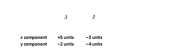 Vectors   and   have the following components:   The magnitude of the vector   is A)  6.3 units. B)  10.0 units. C)  2.8 units. D)  8.2 units. E)  16 units.