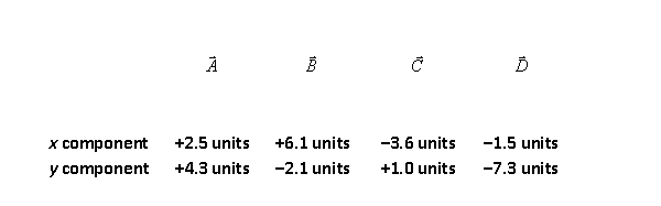 The components of four vectors are as follows:   The angle that the resultant vector makes with the positive x-axis is A)  -40º. B)  59º. C)  -49.5º. D)  37º. E)  -23º.