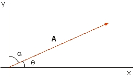  A vector A is shown below. The x and y components of the vector are, respectively,   A)  A sin  \alpha , A cos  \alpha )  or A sin  \theta , A cos \theta ) . B)  A sin  \alpha , A cos  \alpha )  or A cos  \theta , A sin  \theta ) . C)  A sin  \alpha , A sin  \alpha )  or A sin  \theta , A cos  \theta ) . D)  A cos  \alpha , A cos  \alpha )  or A sin \theta , A cos  \theta ) . E)  A cos  \alpha , A cos  \alpha )  or A cos  \theta , A cos  \theta ) . 