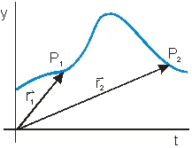 The curve shows the position of an object with time. The object moves with a constant speed, v.   Which of the vector diagrams below best represent the velocity vector at P<sub>1</sub> and P<sub>2</sub>?   A)  1)  B)  2)  C)  3)  D)  4)  E)  None of these is correct.