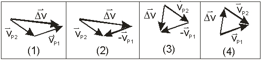 The curve shows the position of an object with time. The object moves with a constant speed, v.   Which of the vector diagrams below best represent the change in velocity vector from P<sub>1</sub> to P<sub>2</sub>?   A)  1)  B)  2)  C)  3)  D)  4)  E)  None of these is correct.