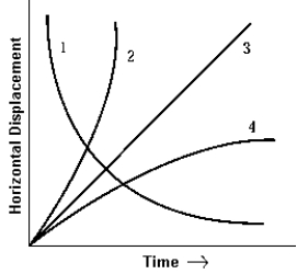 A projectile is fired at an angle of 45° above the horizontal.   If air resistance is neglected, the line in the graph that best represents the horizontal displacement of the projectile as a function of travel time is A)  1. B)  2. C)  3. D)  4. E)  None of these is correct.
