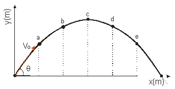 <strong>The figure represents the parabolic trajectory of a ball going from a to e in Earth gravity but without air resistance. The initial velocity of the ball is V<sub>o</sub> at an angle \theta to the horizon. The vertical dashed lines represent equal time interval, \Delta t. The horizontal velocity at point c is</strong> A) 0. B) V<sub>o</sub> cos \theta ). C) V<sub>o</sub> sin \theta ). D) V<sub>o</sub>. E) depends on what g is along the path.