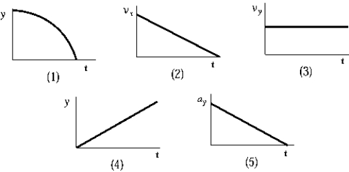 A projectile is fired horizontally from the top of a building in Earth gravity with an initial speed v<sub>0</sub>.   In the absence of air resistance, which of the graphs is representative of the projectile's motion? A)  1)  B)  2)  C)  3)  D)  4)  E)  5) 