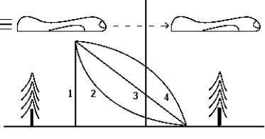 An airplane in a horizontal flight releases a relief package that travels along possible paths as suggested in the diagram.   The trajectory of the package is best represented by A)  1. B)  2. C)  3. D)  4. E)  None of these is correct.