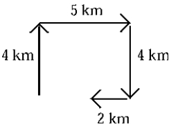 Four successive displacements of 4 km, 5 km, 4 km, and 2 km are at right angles to each other as shown in the diagram.   The magnitude of the resultant displacement is A)  4 km. B)  15 km. C)  3 km. D)  -5 km. E)  -15 km.