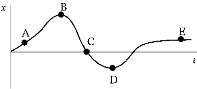 An object, located at the origin when t = 0, moves along the x axis as shown in the diagram.   At which point is the object farthest from its starting point? A)  A B)  B C)  C D)  D E)  E