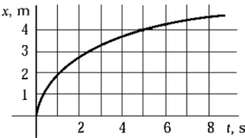 The graph shows how the position of a particle depends on time.   Which choice is closest to the average speed of the particle in the time interval between 0 and 6 s? A)  0.40 m/s B)  0.67 m/s C)  0.75 m/s D)  1.50 m/s E)  2.22 m/s
