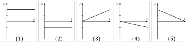 Which graph of v versus t best describes the motion of a particle whose velocity is constant and negative?   A)  1 B)  2 C)  3 D)  4 E)  5