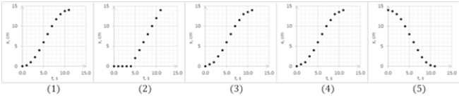 The motion diagram shows motion an ant moving to the right along a straight line as it is recorded every 1.0 s, starting at point at x = 0.0 cm. Assuming the ant starts from rest, which graph shows ant's position as a function of time?     A)  1)  B)  2)  C)  3)  D)  4)  E)  5) 