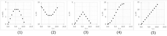 The motion diagram shows motion an ant moving to the right along a straight line as it is recorded every 1.0 s, starting at point at x = 0.0 cm. Assuming the ant starts from rest, which graph shows ant's velocity as a function of time?     A)  1)  B)  2)  C)  3)  D)  4)  E)  5) 
