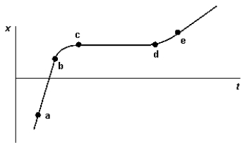 The graph represents the position of a particle along the x axis as a function of time.   Which point has the highest instantaneous velocity? A)  a B)  b C)  c D)  d E)  e