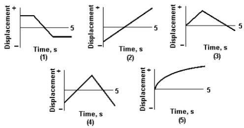 In which graph is the particle the closest to the origin at t = 5 s?   A)  1)  B)  2)  C)  3)  D)  4)  E)  5) 