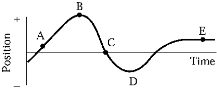 An object moves along the x-axis as shown in the diagram.   At which point or points is the object's instantaneous velocity zero? A)  A and E B)  B, D, and E C)  C only D)  E only E)  None of these are correct.