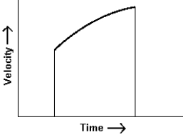 The graph is a plot of velocity versus time for a moving object during a particular time interval.   Which of the following statements is correct? A)  The acceleration of the object is zero. B)  The acceleration of the object is constant. C)  The acceleration of the object is positive and increasing in magnitude. D)  The acceleration of the object is negative and decreasing in magnitude. E)  The acceleration of the object is positive and decreasing in magnitude.