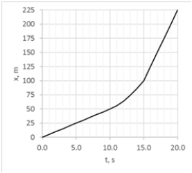 <strong>The distance traveled by a car in the x-direction is shown. When the car changes speed for t = 10 s to 15 s, it does so uniformly. The acceleration of the car at 5 s ____ acceleration at 20 s.</strong> A) is less than the B) is equal to the C) is greater than the D) cannot be determined for fore. depends on what happens when it is accelerating between 10 and 15 s