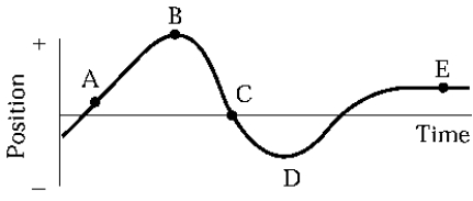 An object moves along the horizontal axis as shown on the diagram.   At which point or points is its acceleration zero? A)  A and E B)  B, D, and E C)  C only D)  E only E)  B and D