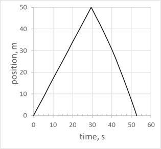 The graph below shows position as a function of time for a swimmer competing in a 100-m race swimming twice the length of a 50.0 m pool) . Which of the following statements regarding the motion is incorrect?   A)  The average speed of the swimmer is 1.90 m/s. B)  The average velocity of the swimmer is 1.90 m/s, C)  The average velocity of the swimmer is 0.0 m/s D)  When swimming the second part of the 100-m race, the swimmer is moving with negative velocity. E)  Swimmer's average acceleration during the second part of the 100-m race is negative.