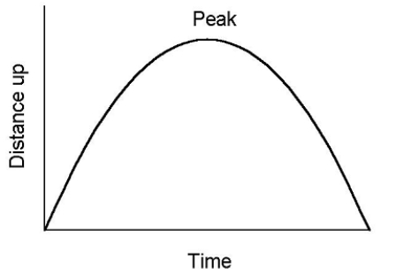 A rock is tossed upward from the ground.The graph of distance up is shown.Make a graph of velocity. ​ ​​  