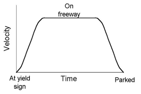 A car accelerates in a westerly direction from a yield sign to a constant speed on the freeway.It then exits the freeway and parks.The graph of velocity is shown below.Make a graph of distance west of the yield sign.Be sure to label you graph appropriately. ​ ​ ​  